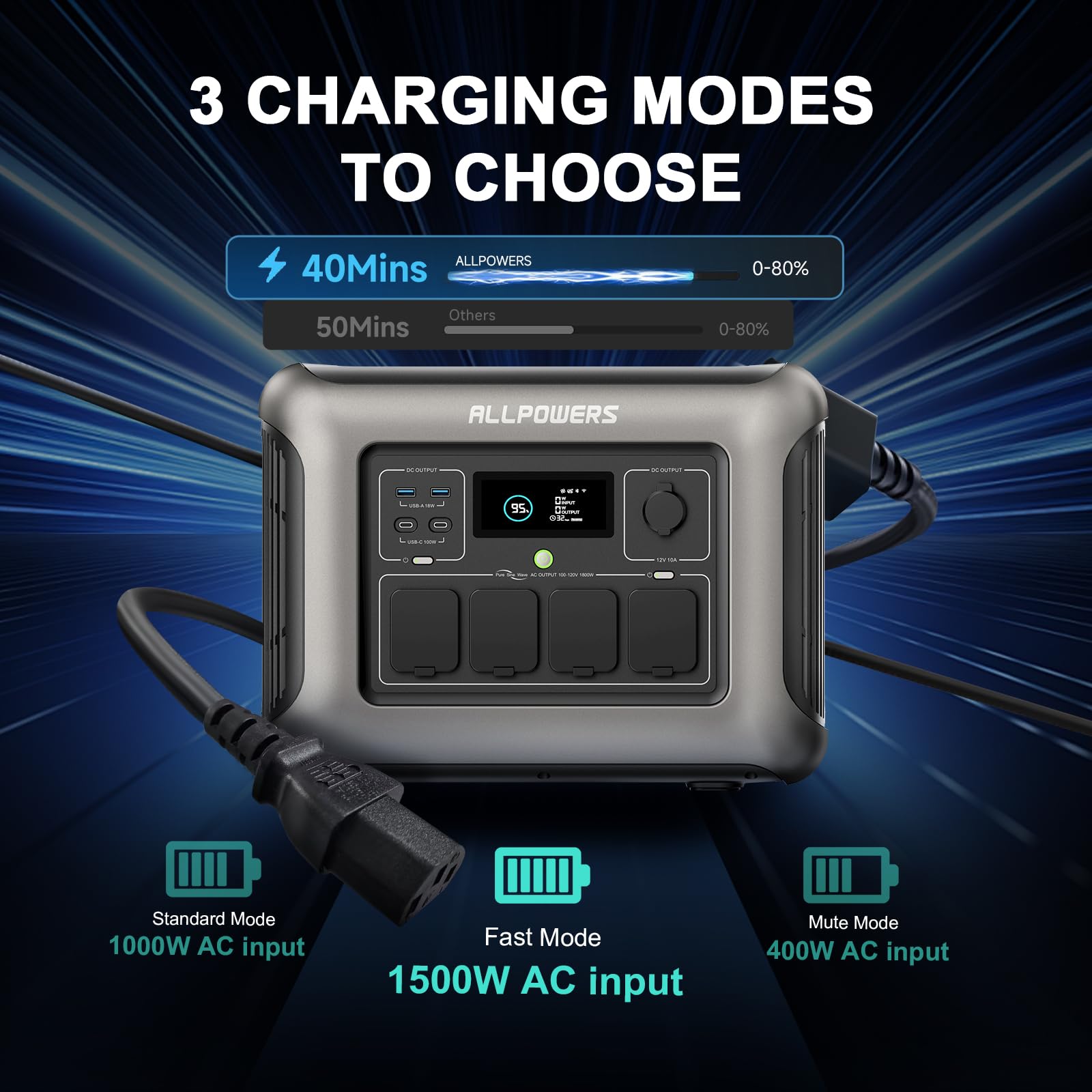 ALLPOWERS R1500 Portable Power Station,1152Wh LiFePO4 Battery,1800W AC/100W USB-C/15W Wireless Output,0-80% in 40 Min Fast Charge,Solar Generator for Outdoor Camping,Off-grid Living,RV,Emergency